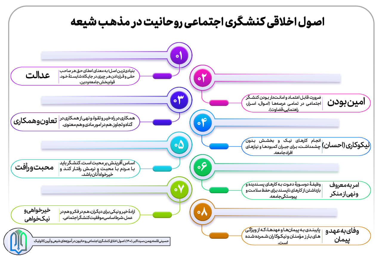 اینفوگرافیک| اصول اخلاقی کنشگری اجتماعی روحانیت در مذهب شیعه