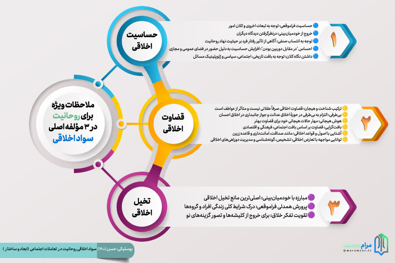 اینفوگرافیک| ملاحظات ویژه برای روحانیت در 3 مؤلفه‌ اصلی سواد اخلاقی